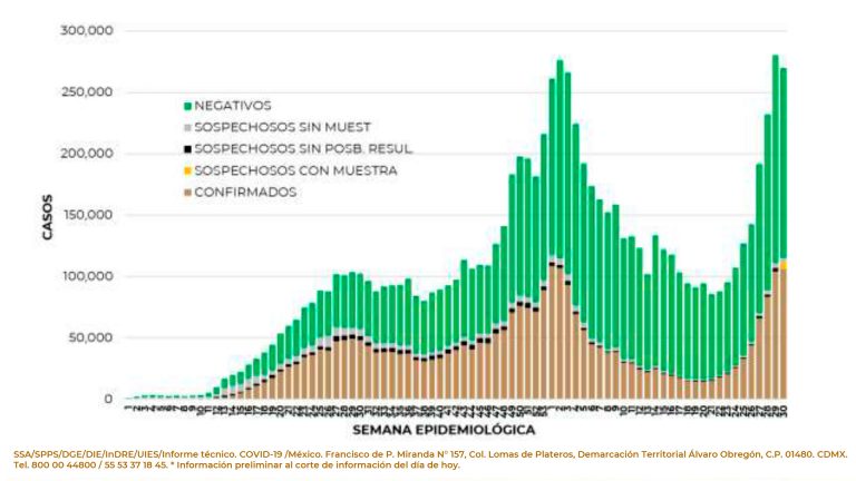 Se presenta el pico más alto de la pandemia en México; 2 mil 711 nuevos contagios